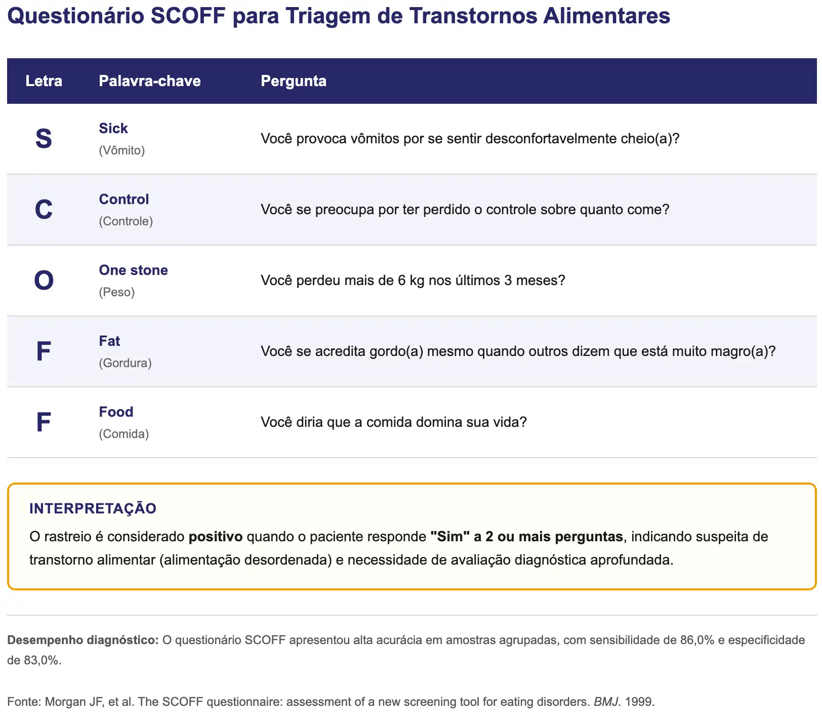 scoff_questionario.html Questionário SCOFF para Triagem de Transtornos Alimentares: a tabela apresenta o questionário SCOFF organizado em três colunas — letra do acrônimo, palavra-chave em inglês com tradução em português e a pergunta correspondente em português. A letra S corresponde à palavra-chave Sick (Vômito) e à pergunta "Você provoca vômitos por se sentir desconfortavelmente cheio(a)?". A letra C corresponde a Control (Controle) e à pergunta "Você se preocupa por ter perdido o controle sobre quanto come?". A letra O corresponde a One stone (Peso) e à pergunta "Você perdeu mais de 6 kg nos últimos 3 meses?". A primeira letra F corresponde a Fat (Gordura) e à pergunta "Você se acredita gordo(a) mesmo quando outros dizem que está muito magro(a)?". A segunda letra F corresponde a Food (Comida) e à pergunta "Você diria que a comida domina sua vida?". Abaixo da tabela, uma caixa de interpretação destaca que o rastreio é considerado positivo quando o paciente responde "Sim" a 2 ou mais perguntas, indicando suspeita de transtorno alimentar (alimentação desordenada) e necessidade de avaliação diagnóstica aprofundada. O rodapé informa o desempenho diagnóstico do instrumento: o questionário SCOFF apresentou alta acurácia em amostras agrupadas, com sensibilidade de 86,0% e especificidade de 83,0%. Fonte: Morgan JF, et al. The SCOFF questionnaire: assessment of a new screening tool for eating disorders. BMJ. 1999.