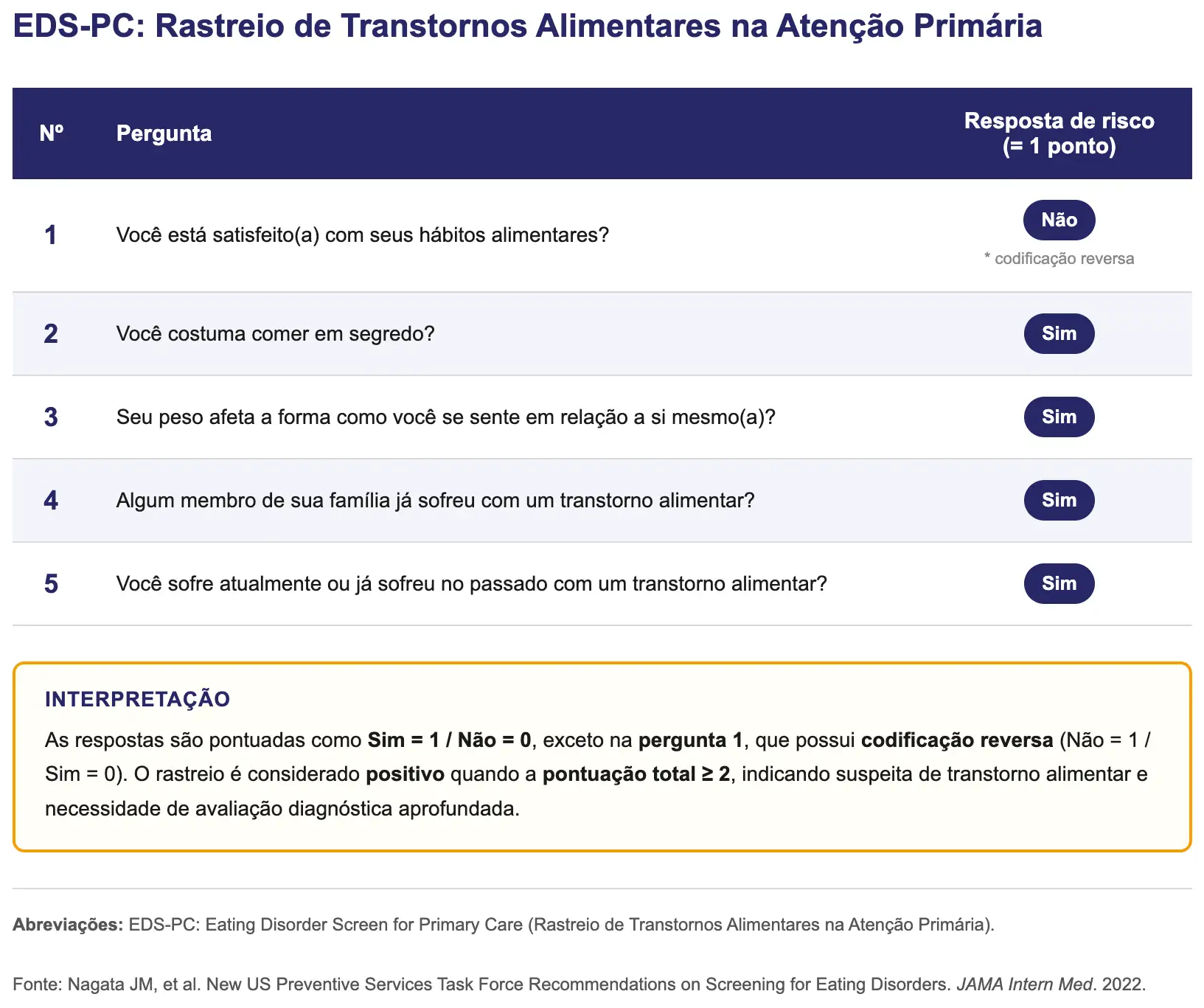 eds_pc_questionario.html EDS-PC: Rastreio de Transtornos Alimentares na Atenção Primária: a tabela apresenta o questionário EDS-PC (Eating Disorder Screen for Primary Care) organizado em três colunas — número da pergunta, pergunta em português e resposta de risco equivalente a 1 ponto. A pergunta 1 é "Você está satisfeito(a) com seus hábitos alimentares?" e a resposta de risco é "Não", com indicação de codificação reversa. A pergunta 2 é "Você costuma comer em segredo?" e a resposta de risco é "Sim". A pergunta 3 é "Seu peso afeta a forma como você se sente em relação a si mesmo(a)?" e a resposta de risco é "Sim". A pergunta 4 é "Algum membro de sua família já sofreu com um transtorno alimentar?" e a resposta de risco é "Sim". A pergunta 5 é "Você sofre atualmente ou já sofreu no passado com um transtorno alimentar?" e a resposta de risco é "Sim". Abaixo da tabela, uma caixa de interpretação esclarece que as respostas são pontuadas como Sim = 1 / Não = 0, exceto na pergunta 1, que possui codificação reversa (Não = 1 / Sim = 0), e que o rastreio é considerado positivo quando a pontuação total é igual ou superior a 2, indicando suspeita de transtorno alimentar e necessidade de avaliação diagnóstica aprofundada. O rodapé contém a abreviação EDS-PC: Eating Disorder Screen for Primary Care (Rastreio de Transtornos Alimentares na Atenção Primária). Fonte: Nagata JM, et al. New US Preventive Services Task Force Recommendations on Screening for Eating Disorders. JAMA Intern Med. 2022.