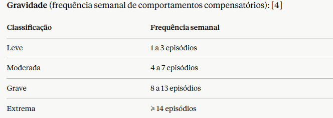 Captura de tela 2026-06-07 184907 Gravidade da Bulimia Nervosa Conforme Frequência de Comportamentos Compensatórios: a tabela estratifica a gravidade do transtorno em quatro categorias com base no número semanal de episódios de comportamentos compensatórios, entendidos como condutas adotadas pelo paciente para neutralizar os efeitos de episódios de hiperfagia, tais como vômitos autoinduzidos, uso de laxantes, diuréticos ou enemas, jejum e exercício físico excessivo. A classificação leve corresponde a 1 a 3 episódios por semana; a moderada, a 4 a 7 episódios; a grave, a 8 a 13 episódios; e a extrema, a 14 ou mais episódios semanais. Essa estratificação tem implicação direta na conduta clínica, orientando a intensidade do acompanhamento, a necessidade de abordagem multidisciplinar e a indicação de internação, sendo a forma extrema aquela de maior risco para complicações clínicas decorrentes da purga recorrente, como distúrbios hidroeletrolíticos, erosão dentária, esofagite e hipertrofia das glândulas parótidas. Fonte: SOCIEDADE BRASILEIRA DE PEDIATRIA. Transtornos alimentares na adolescência: anorexia e bulimia em tempos de pandemia. *Manual de Orientação* n. 21. São Paulo: SBP, out. 2021.