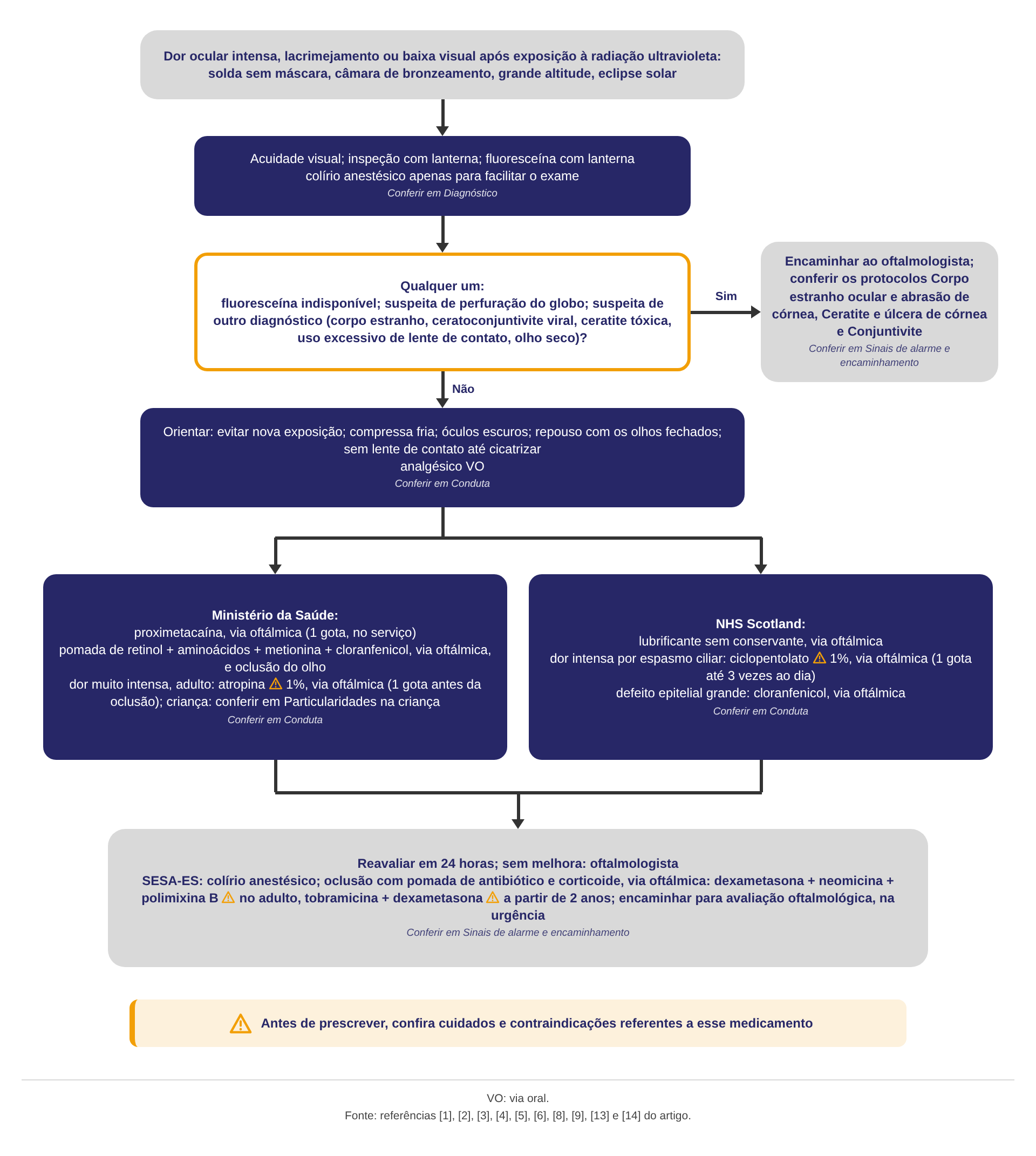 O fluxograma organiza o atendimento inicial do adulto e da criança com suspeita de ceratite por radiação ultravioleta. Começa na dor ocular intensa, no lacrimejamento ou na baixa visual após exposição à radiação ultravioleta: solda sem máscara, câmara de bronzeamento, grande altitude ou eclipse solar. Em seguida: acuidade visual, inspeção com lanterna e fluoresceína com lanterna; colírio anestésico apenas para facilitar o exame; conferir em Diagnóstico. A decisão pergunta se há qualquer um destes: fluoresceína indisponível, suspeita de perfuração do globo ou suspeita de outro diagnóstico (corpo estranho, ceratoconjuntivite viral, ceratite tóxica, uso excessivo de lente de contato, olho seco). No Sim: encaminhar ao oftalmologista e conferir os protocolos Corpo estranho ocular e abrasão de córnea, Ceratite e úlcera de córnea e Conjuntivite; conferir em Sinais de alarme e encaminhamento. No Não: orientar a evitar nova exposição, compressa fria, óculos escuros, repouso com os olhos fechados e sem lente de contato até cicatrizar; analgésico por via oral; conferir em Conduta. Daí o fluxo se abre em dois esquemas, um por fonte. Ministério da Saúde: proximetacaína por via oftálmica, 1 gota, no serviço; pomada de retinol, aminoácidos, metionina e cloranfenicol por via oftálmica, e oclusão do olho; na dor muito intensa, no adulto, atropina 1% por via oftálmica, 1 gota antes da oclusão, com ícone de alerta; na criança, conferir em Particularidades na criança; conferir em Conduta. NHS Scotland: lubrificante sem conservante por via oftálmica; na dor intensa por espasmo ciliar, ciclopentolato 1% por via oftálmica, 1 gota até 3 vezes ao dia, com ícone de alerta; no defeito epitelial grande, cloranfenicol por via oftálmica; conferir em Conduta. Os dois esquemas convergem para: reavaliar em 24 horas e, sem melhora, oftalmologista. A mesma caixa traz a conduta da SESA-ES: colírio anestésico; oclusão com pomada de antibiótico e corticoide por via oftálmica, dexametasona com neomicina e polimixina B no adulto e tobramicina com dexametasona a partir de 2 anos, ambas com ícone de alerta; encaminhar para avaliação oftalmológica, na urgência; conferir em Sinais de alarme e encaminhamento. Um quadro com o ícone de alerta diz: Antes de prescrever, confira cuidados e contraindicações referentes a esse medicamento. Abreviações: VO, via oral. Fonte: referências 1, 2, 3, 4, 5, 6, 8, 9, 13 e 14 do artigo.